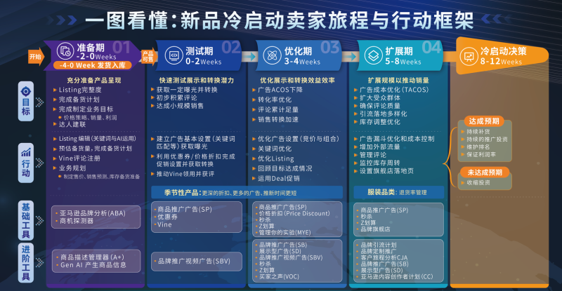 2026亚马逊官方新品冷启动行动框架