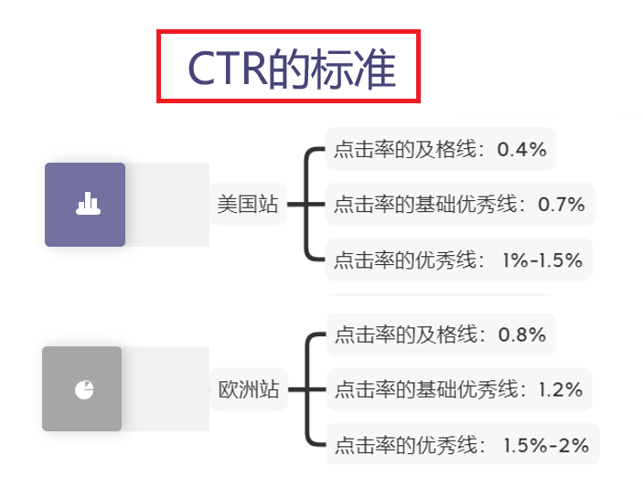 亚马逊最有效的广告实操模型