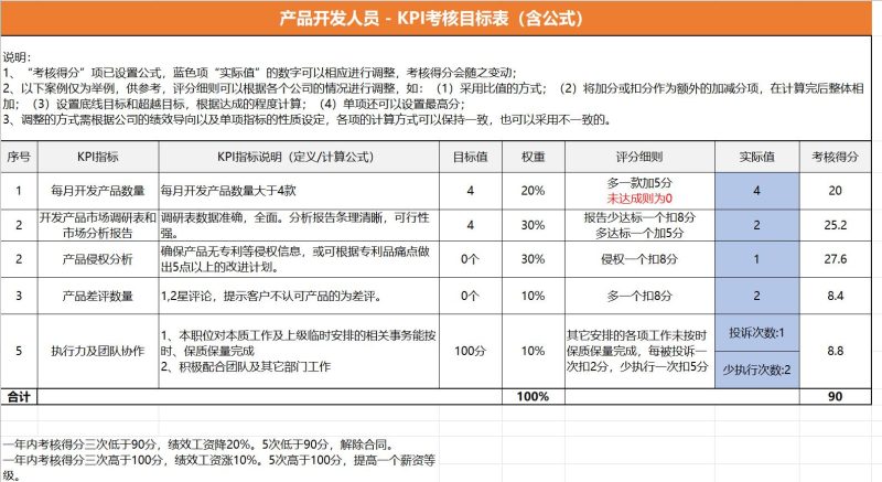 亚马逊产品开发人员考核表